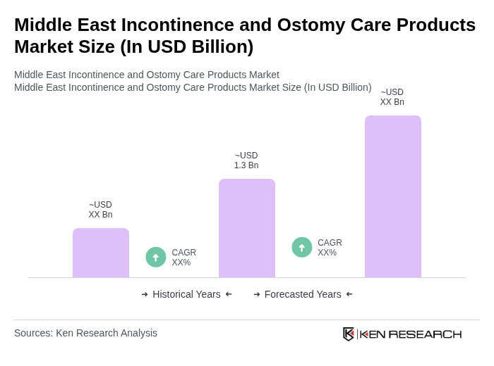 Middle East Incontinence and Ostomy Care Products Market Size Middle East Incontinence and Ostomy Care Products Market Size